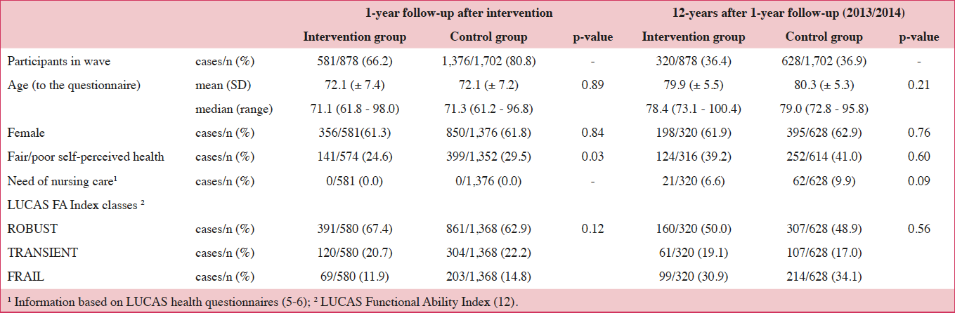 Table 1: Functional competence (LUCAS FA Index) of study participants who responded to health questionnaire at 1-year follow-up and 12 years after 1-year follow-up1