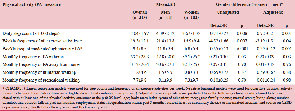 Table 2: Gender differences in selected summary scores of physical activity