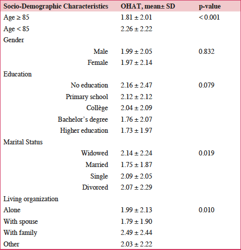 Table 3 Bivariate analysis of OHAT according to socio-demographic characteristics (OHAT = continuous variable)
