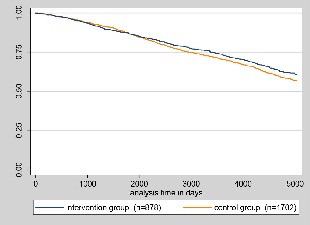 Figure 2: Kaplan-Meier survival curve of the health promotion and preventive care intervention RCT in the long-term perspective of 165.5 months (13.12.2000 - 30.09.2014) based on data from Hamburg’s Central Registry 