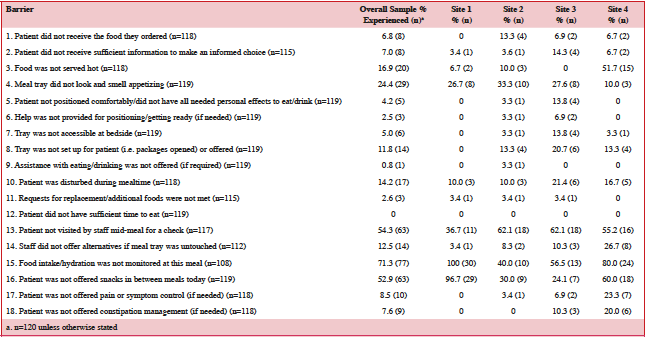 Table 5: Prevalence of food intake barriers experienced by study 1 participants (MAT Version 1) 