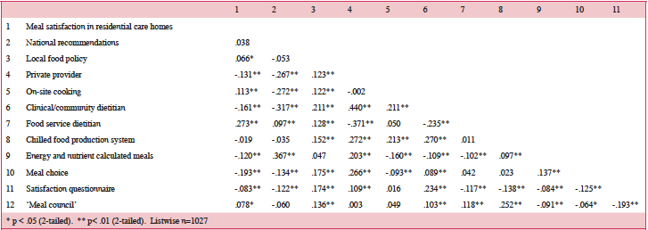 Table 3: Pearson’s product-moment correlations between bivariate quality indicators and meal satisfaction in residential care homes