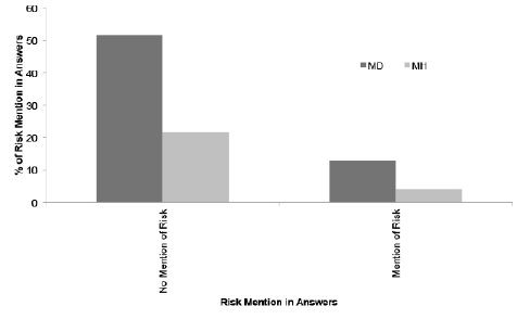 Figure 4: Mention of risk among all answers (N=556) compared between answers mentioning movement disorders (MD) and answers mentioning mental health disorders (MH) 