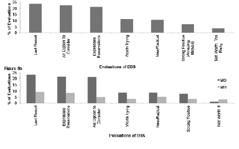 Figure 5: a. Evaluations of DBS among all answers; b. Evaluation of DBS among all answers referencing disease, compared between movement disorders (MD) and mental health disorders (MH) 