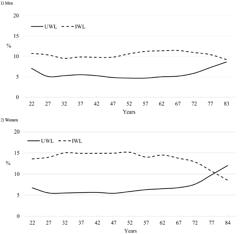 Figure 1. Sex-specific prevalence of unintentional and intentional weight loss in adults*: NHANES 1999-2016 