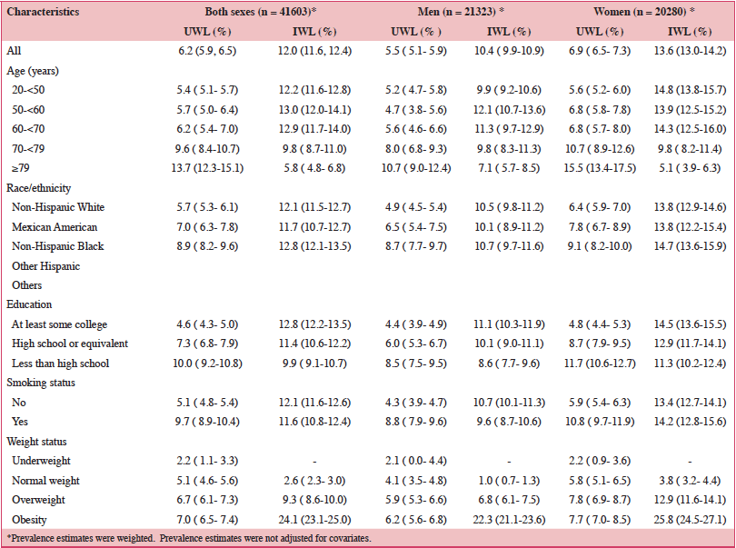 Table 2. Prevalence (95% confidence interval) of unintentional and intentional weight loss overall and by sex