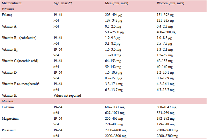 Table 3. Nutrient intake in the European Union based on national data (10)