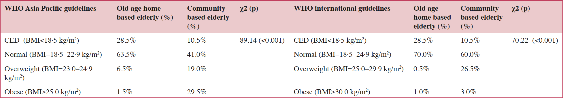 Table 3. Distribution of old age home based and community based elderly according to BMI with respect to WHO Asia Pacific and WHO international guidelines