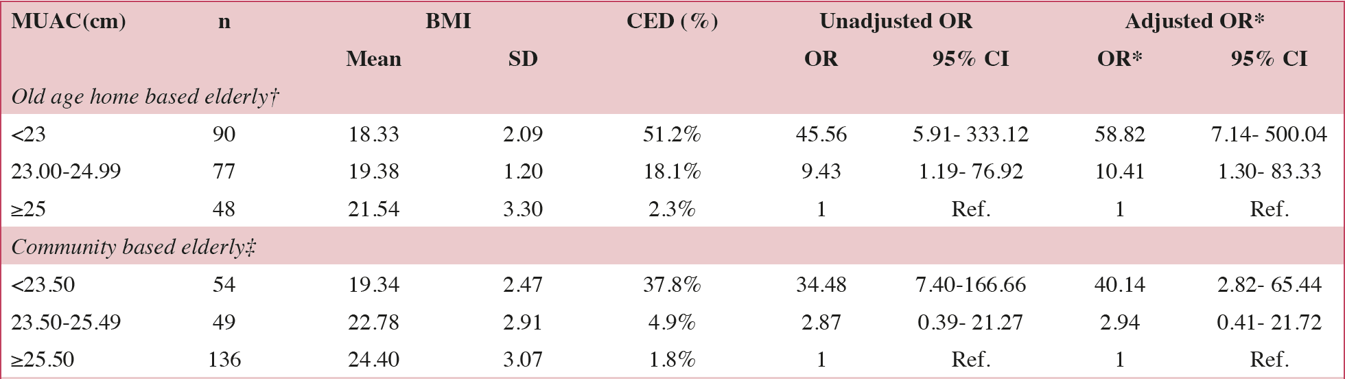 Table 5. Prevalence of CED and mean BMI according to the category of MUAC among the old age home and community based elderly participants.